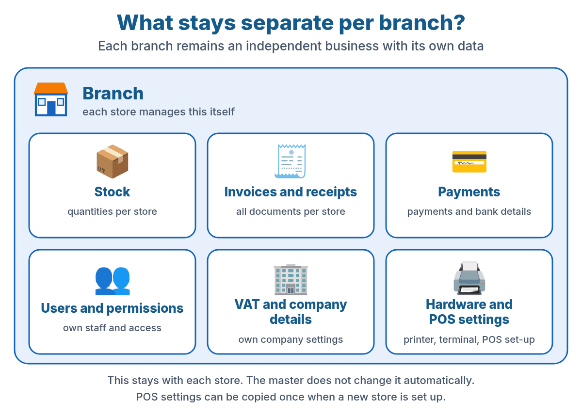 What stays separate per branch: stock, invoices and receipts, payments, users and permissions, VAT and company details, hardware and POS settings