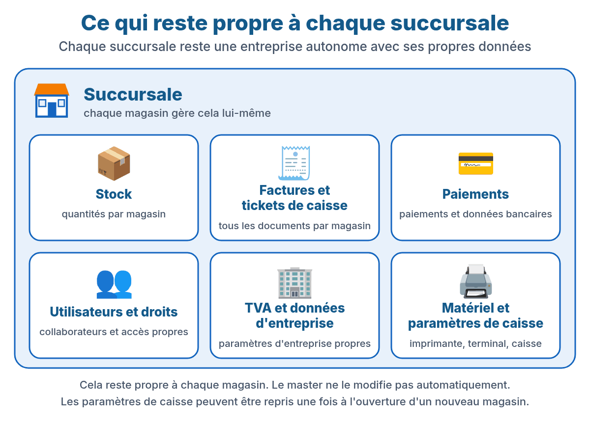 Ce qui reste propre à chaque succursale : stock, factures et tickets de caisse, paiements, utilisateurs et droits, TVA et données d'entreprise, matériel et paramètres de caisse