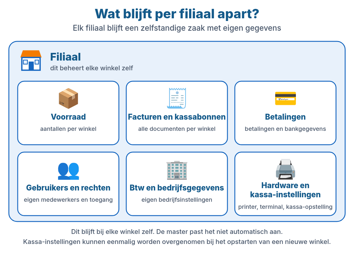 Wat per filiaal apart blijft: voorraad, facturen en kassabonnen, betalingen, gebruikers en rechten, btw en bedrijfsgegevens, hardware en kassa-instellingen