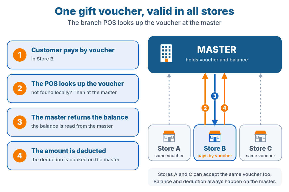 Diagram: a branch's POS looks up the gift voucher at the master, gets the balance back and deducts the amount on the master