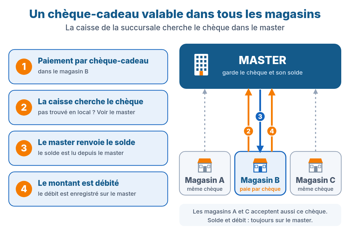 Schéma : la caisse d'une succursale cherche le chèque-cadeau dans le master, reçoit le solde et débite le montant sur le master