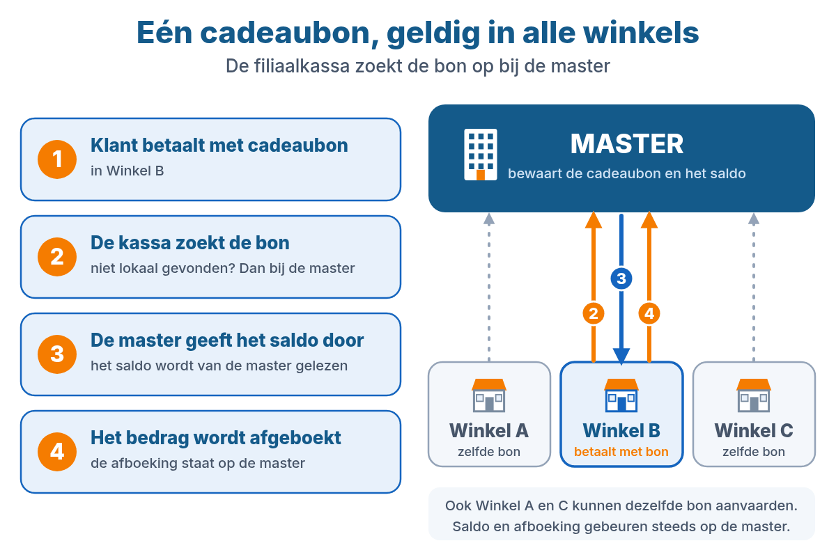 Schema: de kassa van een filiaal zoekt de cadeaubon op bij de master, krijgt het saldo terug en boekt het bedrag af op de master