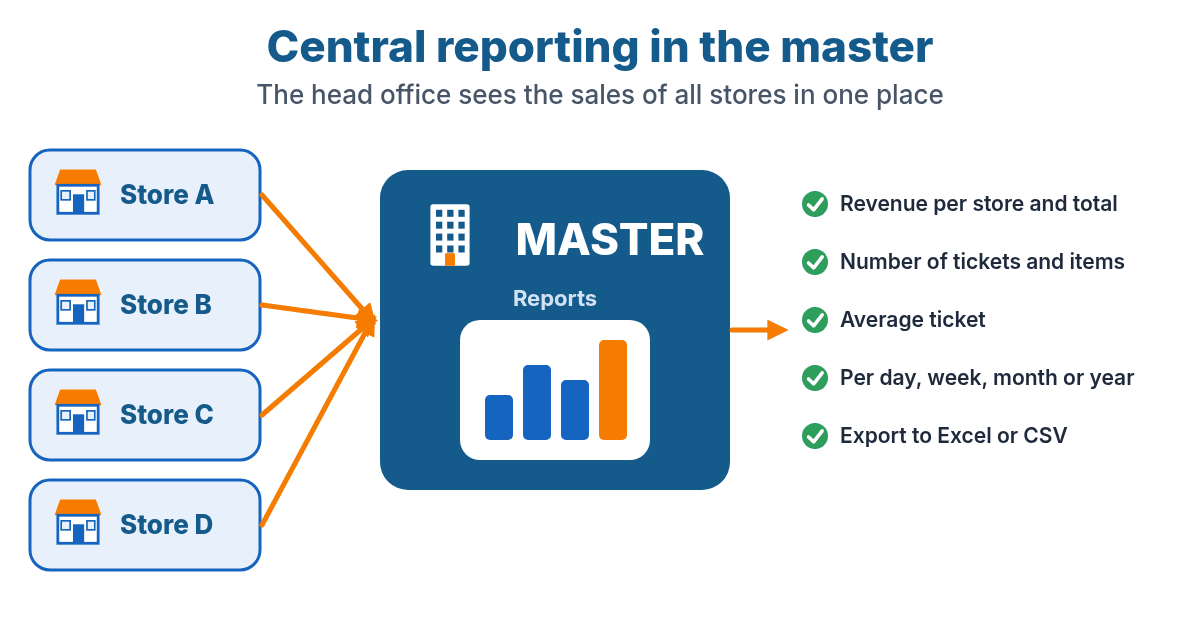 Diagram: the master collects the sales of all stores in reports