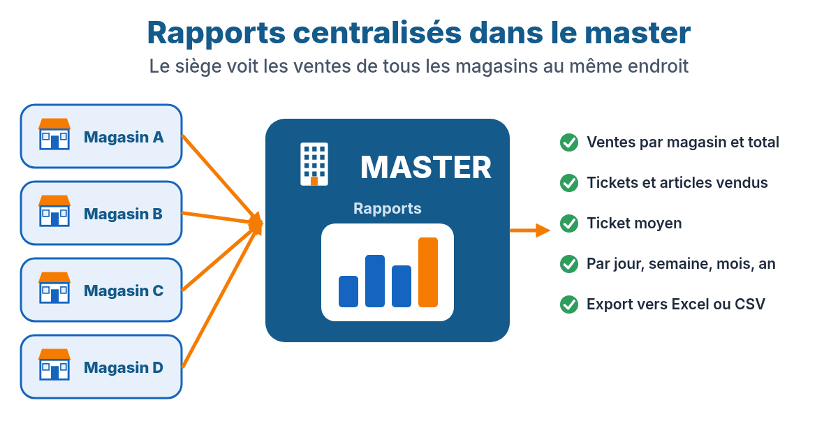 Schéma : le master rassemble les ventes de tous les magasins dans des rapports