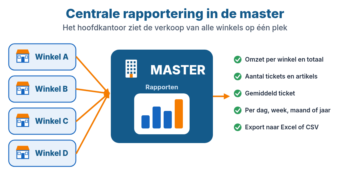 Schema: de master verzamelt de verkoop van alle winkels in rapporten