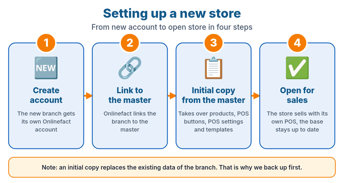 Four steps to set up a new store: create the account, link it to the master, initial copy and open for sales