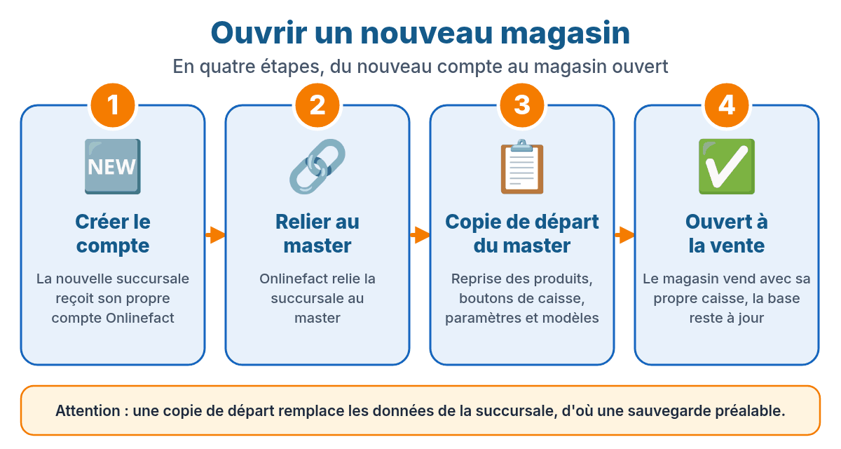 Quatre étapes pour ouvrir un nouveau magasin : créer le compte, le relier au master, copie de départ et ouvert à la vente