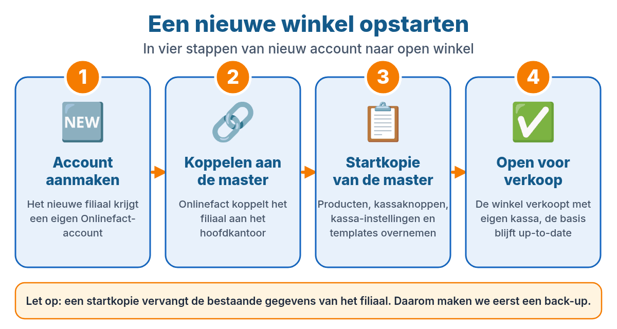 Vier stappen om een nieuwe winkel op te starten: account aanmaken, koppelen aan de master, startkopie en open voor verkoop