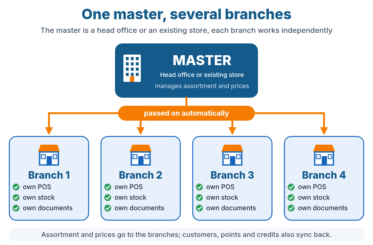 Diagram: a master (head office or existing store) passes data on to four branches, each with its own POS, stock and documents