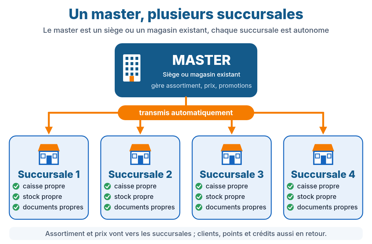 Schéma : un master (siège central ou magasin existant) transmet des données à quatre succursales, chacune avec sa propre caisse, son propre stock et ses propres documents