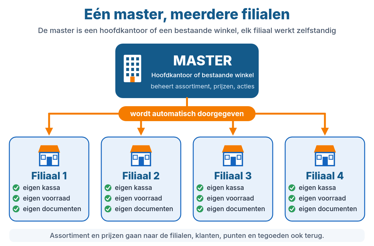 Schema: een master (hoofdkantoor of bestaande winkel) geeft gegevens door aan vier filialen, elk met eigen kassa, voorraad en documenten