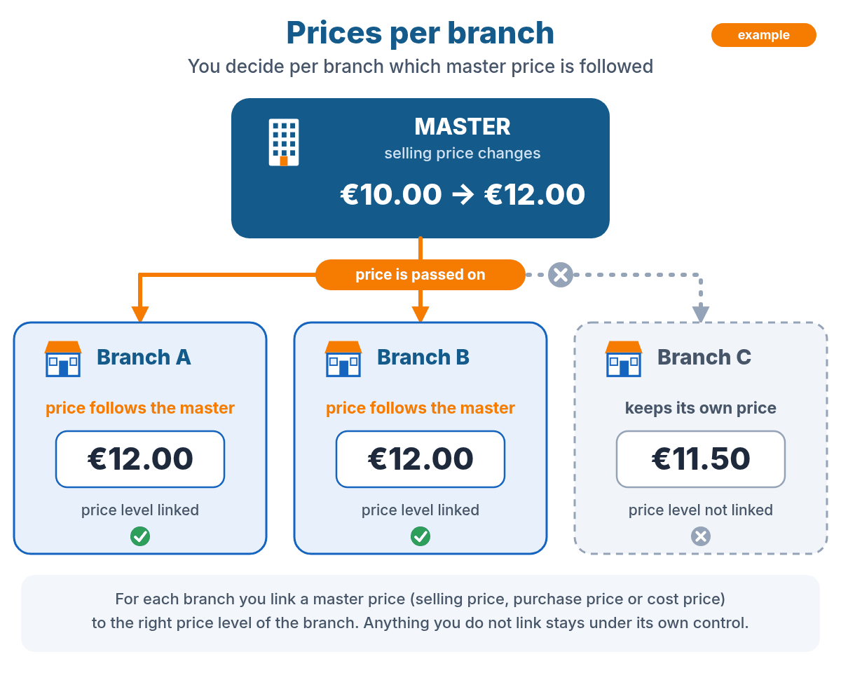 Example: the master changes a selling price, two branches follow and one branch keeps its own price
