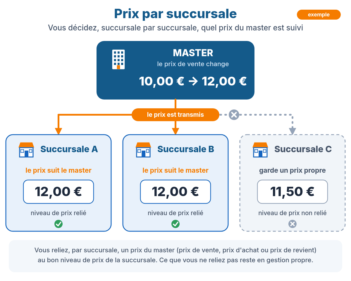 Exemple : le master modifie un prix de vente, deux succursales suivent et une succursale garde son propre prix