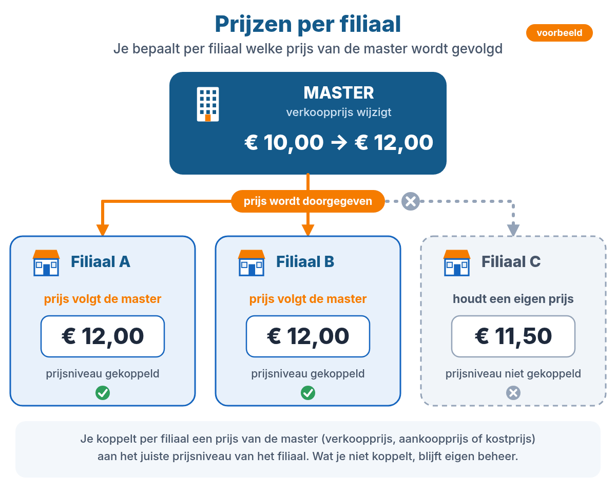 Voorbeeld: de master wijzigt een verkoopprijs, twee filialen volgen en een filiaal houdt zijn eigen prijs