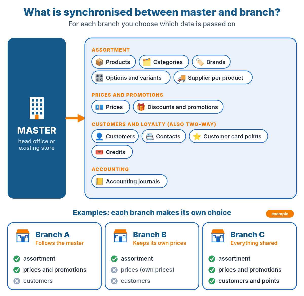 Overview of what is synchronised between master and branch: products, categories, brands, options, prices, discounts, customers, customer card points, credits and accounting journals