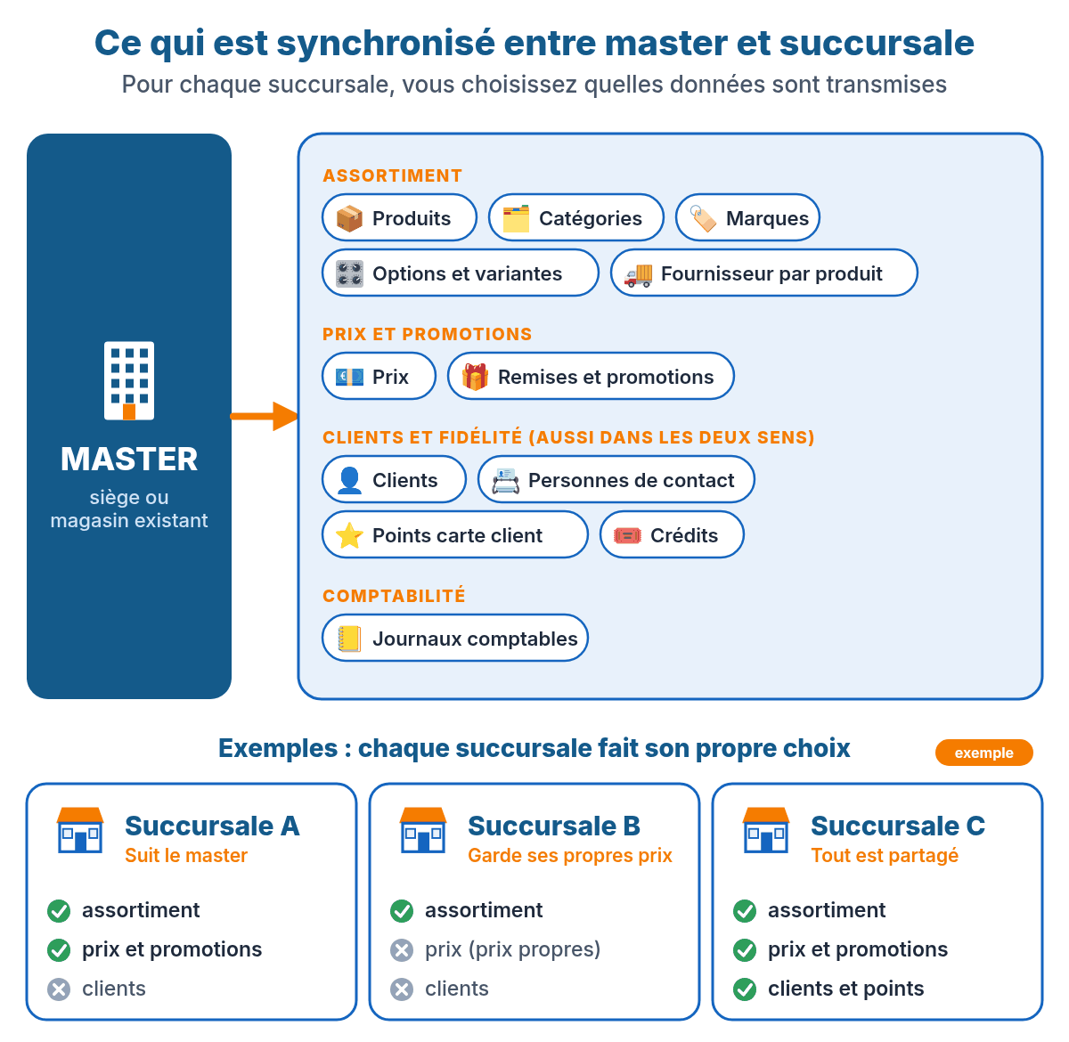 Aperçu de ce qui est synchronisé entre le master et la succursale : produits, catégories, marques, options, prix, remises, clients, points de la carte client, crédits et journaux comptables