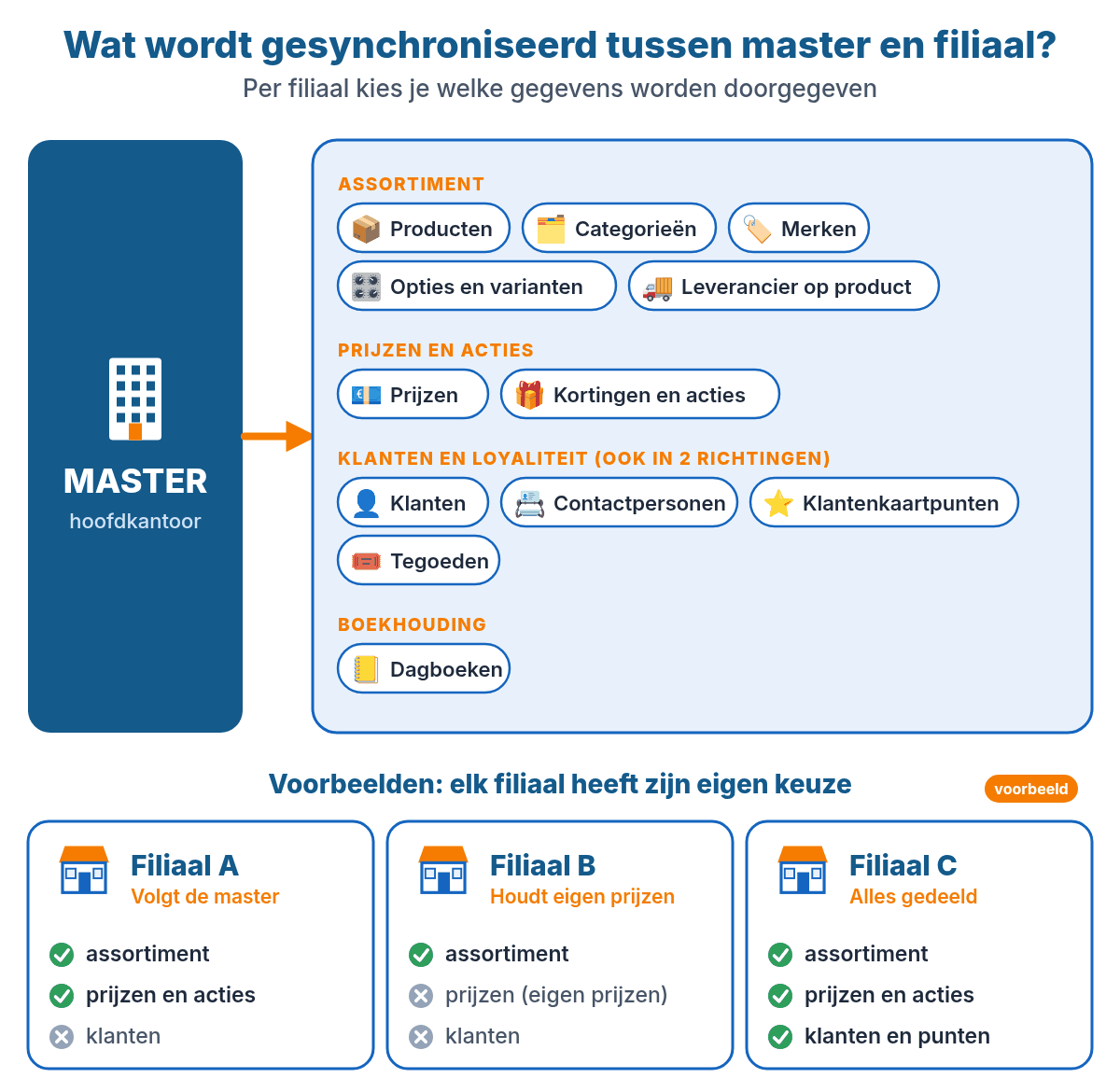 Overzicht van wat tussen master en filiaal wordt gesynchroniseerd: producten, categorieën, merken, opties, prijzen, kortingen, klanten, klantenkaartpunten, tegoeden en dagboeken