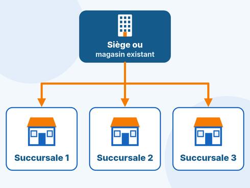 Franchise et plusieurs magasins